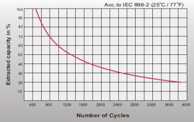 Leoch LPG 2-400